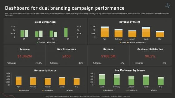 Dashboard For Dual Branding Campaign Performance Dual Branding Campaign For Product Promotion Portrait PDF