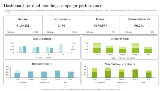 Dashboard For Dual Branding Campaign Performance Multi Brand Promotion Campaign For Customer Engagement Formats PDF