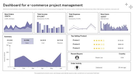 Dashboard For E Commerce Project Management Ppt Ideas Design Inspiration PDF