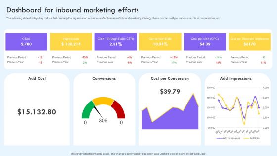 Dashboard For Inbound Marketing Efforts Ppt PowerPoint Presentation File Infographic Template PDF