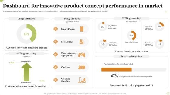 Dashboard For Innovative Product Concept Performance In Market Formats PDF