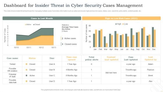 Dashboard For Insider Threat In Cyber Security Cases Management Background PDF