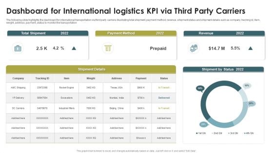 Dashboard For International Logistics KPI Via Third Party Carriers Rules PDF