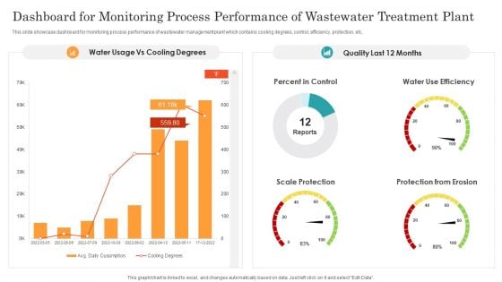 Dashboard For Monitoring Process Performance Of Wastewater Treatment Plant Ppt Infographic Template Demonstration PDF