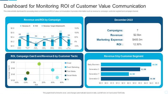 Dashboard For Monitoring Roi Of Customer Value Communication Portrait PDF