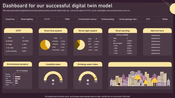 Dashboard For Our Successful Digital Twin Model Ppt PowerPoint Presentation Diagram Templates PDF