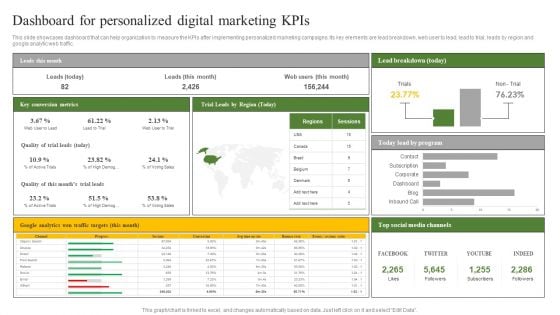 Dashboard For Personalized Digital Marketing Kpis Ppt Background Designs PDF