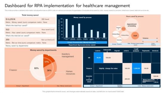 Dashboard For RPA Implementation For Healthcare Management Slides PDF