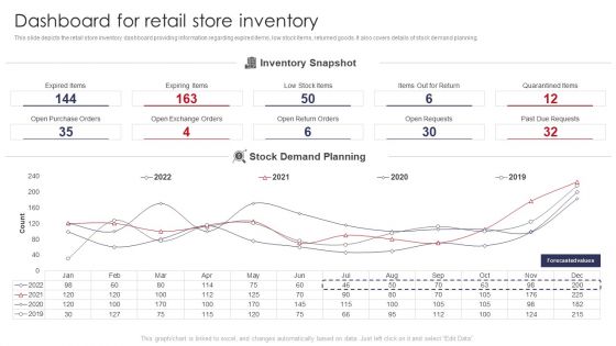 Dashboard For Retail Store Inventory Retail Outlet Operations Performance Evaluation Pictures PDF