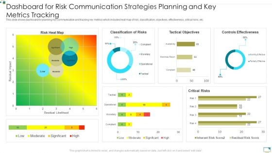 Dashboard For Risk Communication Strategies Planning And Key Metrics Tracking Brochure PDF Ideas PDF