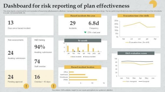 Dashboard For Risk Reporting Of Plan Effectiveness Download PDF