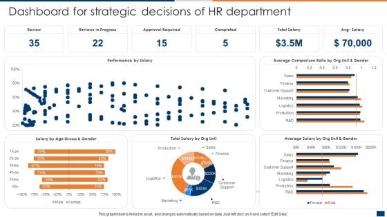 Dashboard For Strategic Decisions Of HR Department Ppt PowerPoint Presentation File Example File PDF