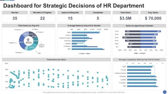 Dashboard For Strategic Decisions Of HR Department Sample PDF