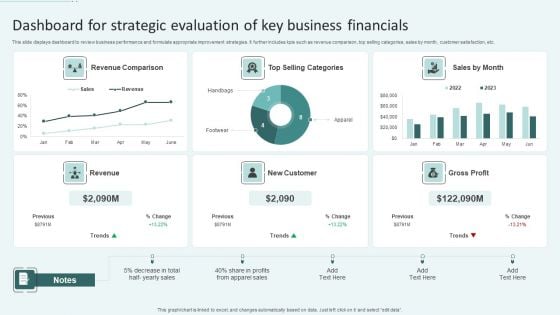 Dashboard For Strategic Evaluation Of Key Business Financials Ppt Gallery Aids PDF