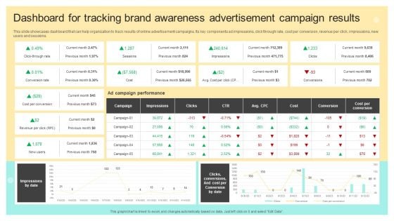 Dashboard For Tracking Brand Awareness Advertisement Campaign Results Designs PDF