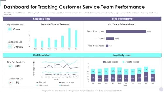 Dashboard For Tracking Customer Service Team Performance Consumer Contact Point Guide Diagrams PDF