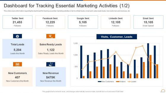 Dashboard For Tracking Essential Marketing Activities Actively Influencing Customers Formats PDF