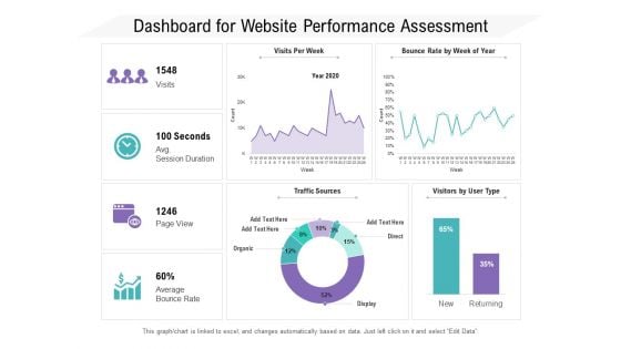 Dashboard For Website Performance Assessment Ppt PowerPoint Presentation Gallery Skills PDF