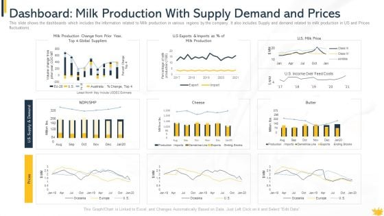 Dashboard Milk Production With Supply Demand And Prices Information PDF