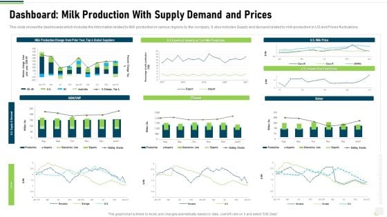 Dashboard Milk Production With Supply Demand And Prices Pictures PDF