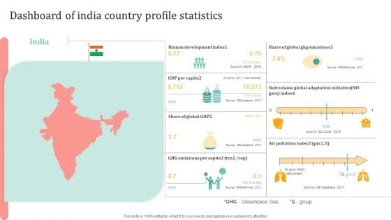 Dashboard Of India Country Profile Statistics Ppt Ideas Format Ideas PDF