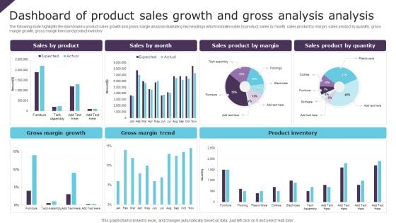 Dashboard Of Product Sales Growth And Gross Analysis Analysis Ppt Styles Good PDF