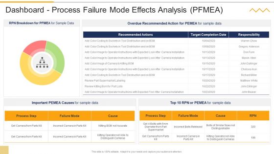 Dashboard Process Failure Mode Effects Analysis PFMEA FMEA Techniques For Process Mockup PDF