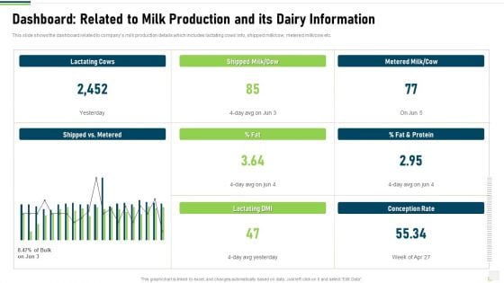 Dashboard Related To Milk Production And Its Dairy Information Diagrams PDF