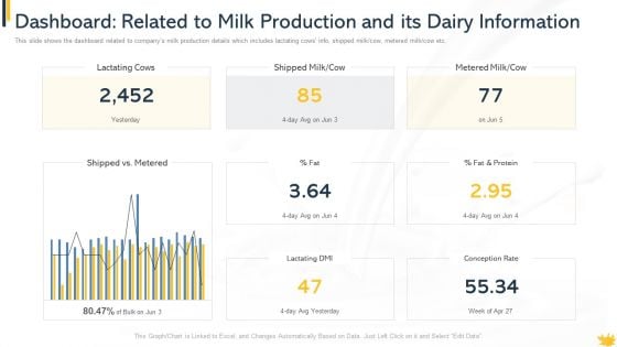 Dashboard Related To Milk Production And Its Dairy Information Formats PDF