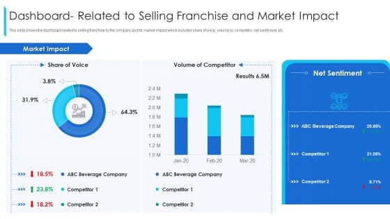 Dashboard Related To Selling Franchise And Market Impact Ppt Slides Designs Download PDF