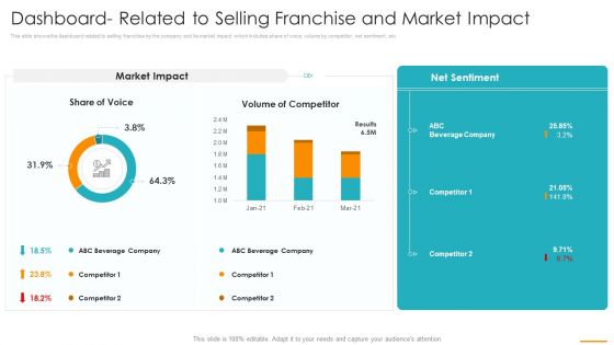 Dashboard Related To Selling Franchise And Market Impact Ppt Summary Layout PDF