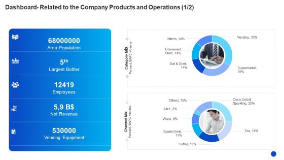 Dashboard Related To The Company Products And Operations Area Slides PDF