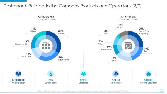 Dashboard Related To The Company Products And Operations Channel Elements PDF