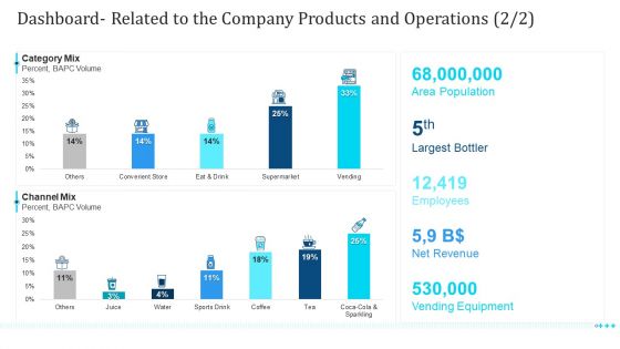 Dashboard Related To The Company Products And Operations Revenue Ppt Portfolio Deck PDF