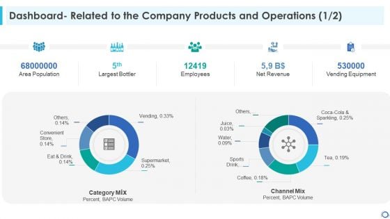 Dashboard Related To The Company Products And Operations Revenue Rules PDF