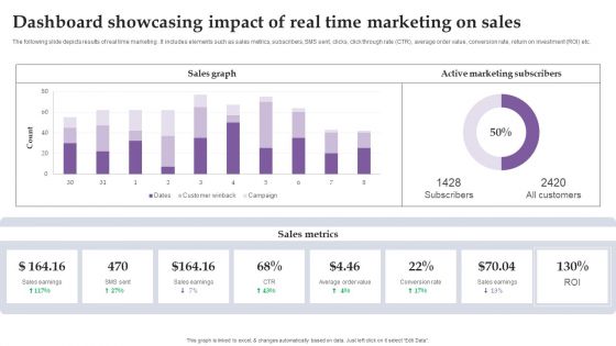 Dashboard Showcasing Impact Of Real Time Marketing On Sales Ppt Gallery Design Templates PDF