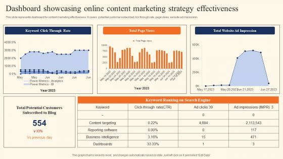 Dashboard Showcasing Online Content Marketing Strategy Effectiveness Formats PDF