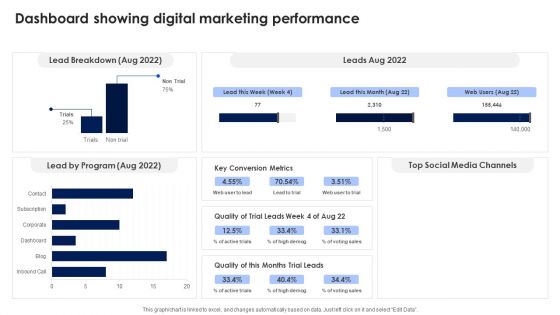 Dashboard Showing Digital Marketing Performance Ppt PowerPoint Presentation File Model PDF