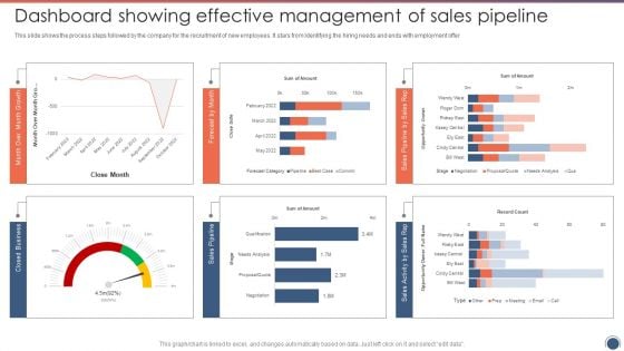 Dashboard Showing Effective Management Of Sales Pipeline Sales Funnel Management Summary PDF