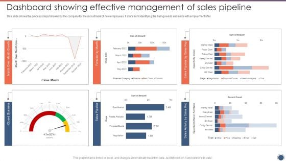 Dashboard Showing Effective Management Of Sales Pipeline Sales Funnel Management Summary PDF