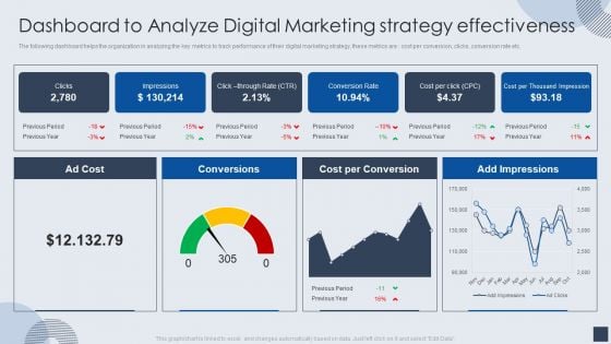 Dashboard To Analyze Digital Marketing Strategy Effectiveness Mockup PDF