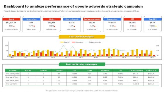 Dashboard To Analyze Performance Of Google Adwords Strategic Campaign Inspiration PDF
