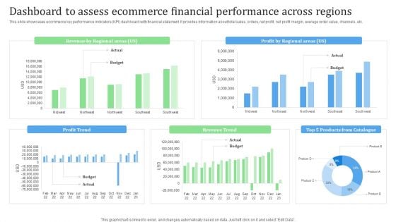 Dashboard To Assess Ecommerce Financial Performance Across Regions Financial Management Strategies Clipart PDF