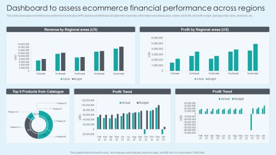 Dashboard To Assess Ecommerce Financial Performance Across Regions Themes PDF