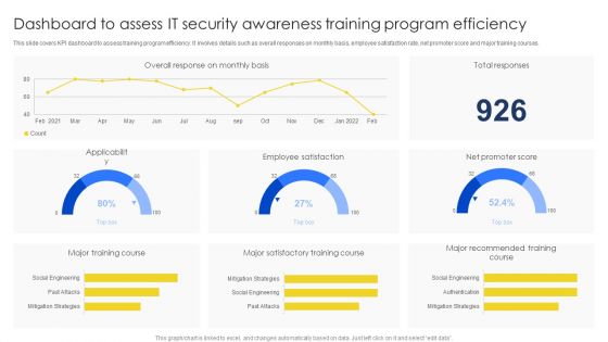 Dashboard To Assess IT Security Awareness Training Program Efficiency Brochure PDF