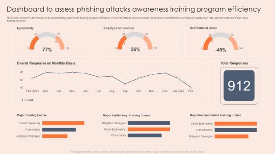 Dashboard To Assess Phishing Attacks Awareness Training Program Efficiency Professional PDF