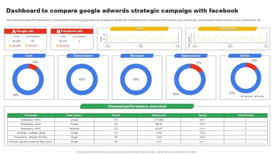 Dashboard To Compare Google Adwords Strategic Campaign With Facebook Microsoft PDF