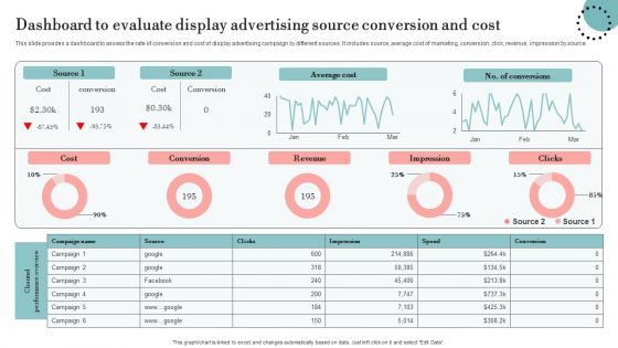 Dashboard To Evaluate Display Advertising Source Conversion And Cost Designs PDF