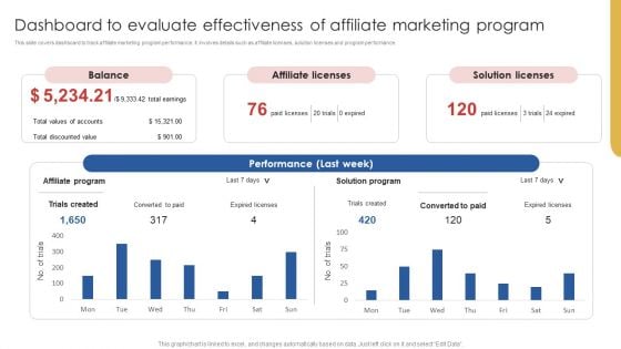 Dashboard To Evaluate Effectiveness Of Affiliate Marketing Program Background PDF