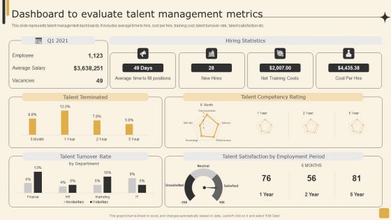 Dashboard To Evaluate Talent Management Metrics Employee Performance Management Tactics Themes PDF